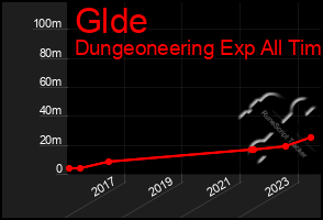 Total Graph of Glde