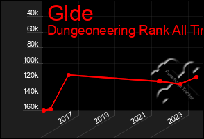 Total Graph of Glde