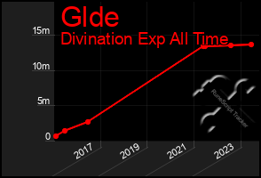 Total Graph of Glde