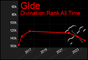 Total Graph of Glde