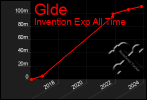 Total Graph of Glde