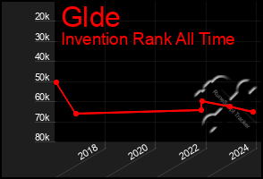 Total Graph of Glde