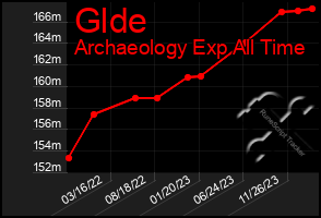 Total Graph of Glde