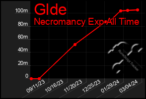 Total Graph of Glde