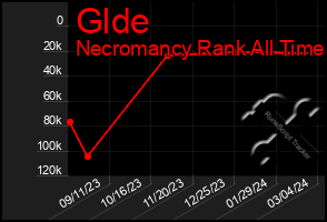 Total Graph of Glde