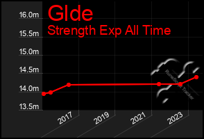 Total Graph of Glde