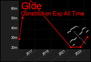 Total Graph of Glde
