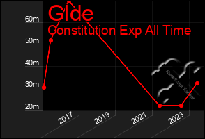 Total Graph of Glde