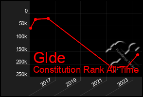 Total Graph of Glde