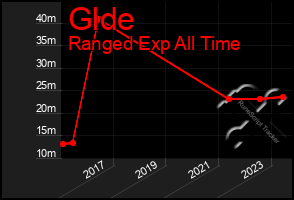 Total Graph of Glde