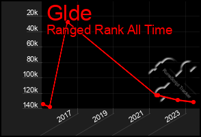 Total Graph of Glde