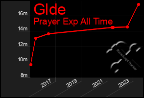 Total Graph of Glde