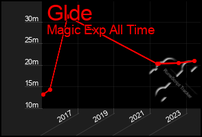 Total Graph of Glde