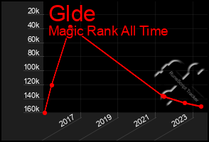 Total Graph of Glde