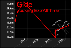 Total Graph of Glde