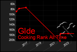 Total Graph of Glde