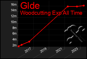 Total Graph of Glde