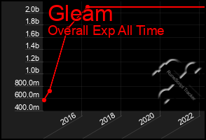 Total Graph of Gleam