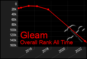 Total Graph of Gleam