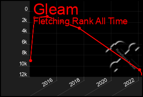 Total Graph of Gleam