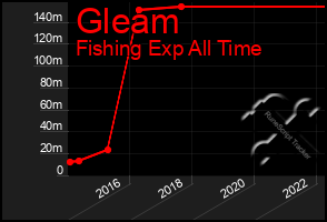 Total Graph of Gleam