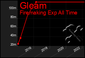 Total Graph of Gleam