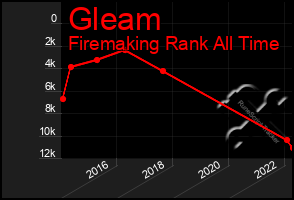 Total Graph of Gleam