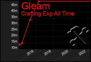 Total Graph of Gleam