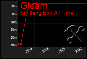 Total Graph of Gleam