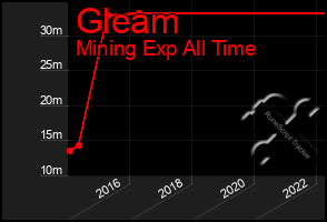 Total Graph of Gleam