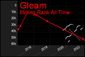 Total Graph of Gleam