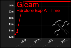 Total Graph of Gleam