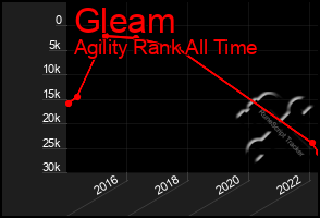 Total Graph of Gleam