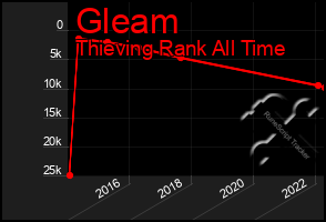 Total Graph of Gleam