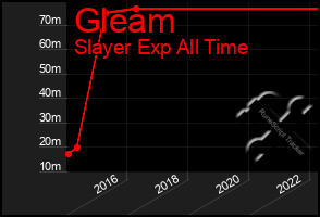 Total Graph of Gleam