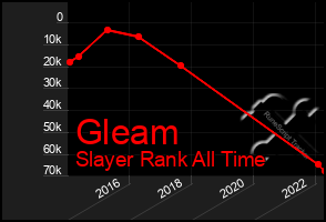 Total Graph of Gleam