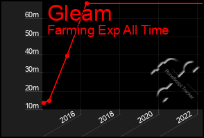 Total Graph of Gleam