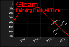 Total Graph of Gleam