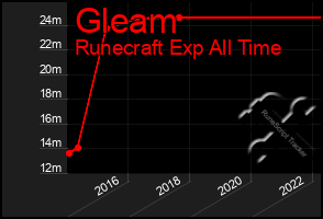 Total Graph of Gleam