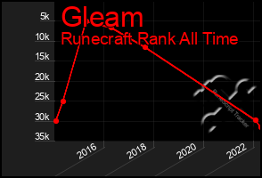 Total Graph of Gleam