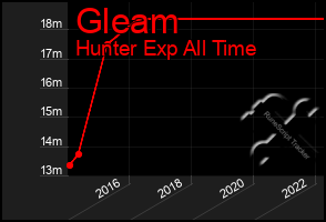 Total Graph of Gleam