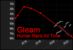 Total Graph of Gleam