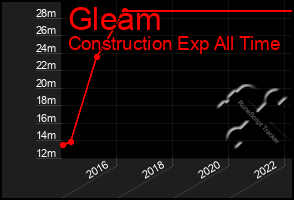 Total Graph of Gleam