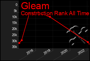 Total Graph of Gleam