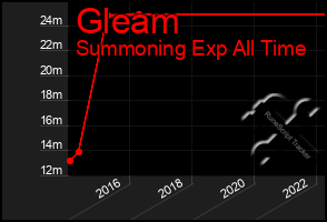 Total Graph of Gleam