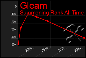 Total Graph of Gleam