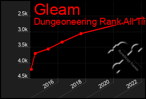 Total Graph of Gleam