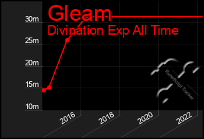 Total Graph of Gleam