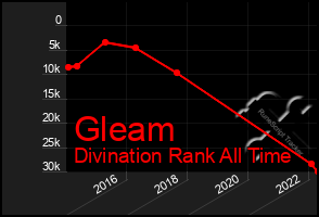 Total Graph of Gleam