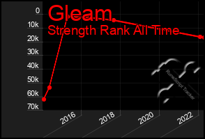 Total Graph of Gleam